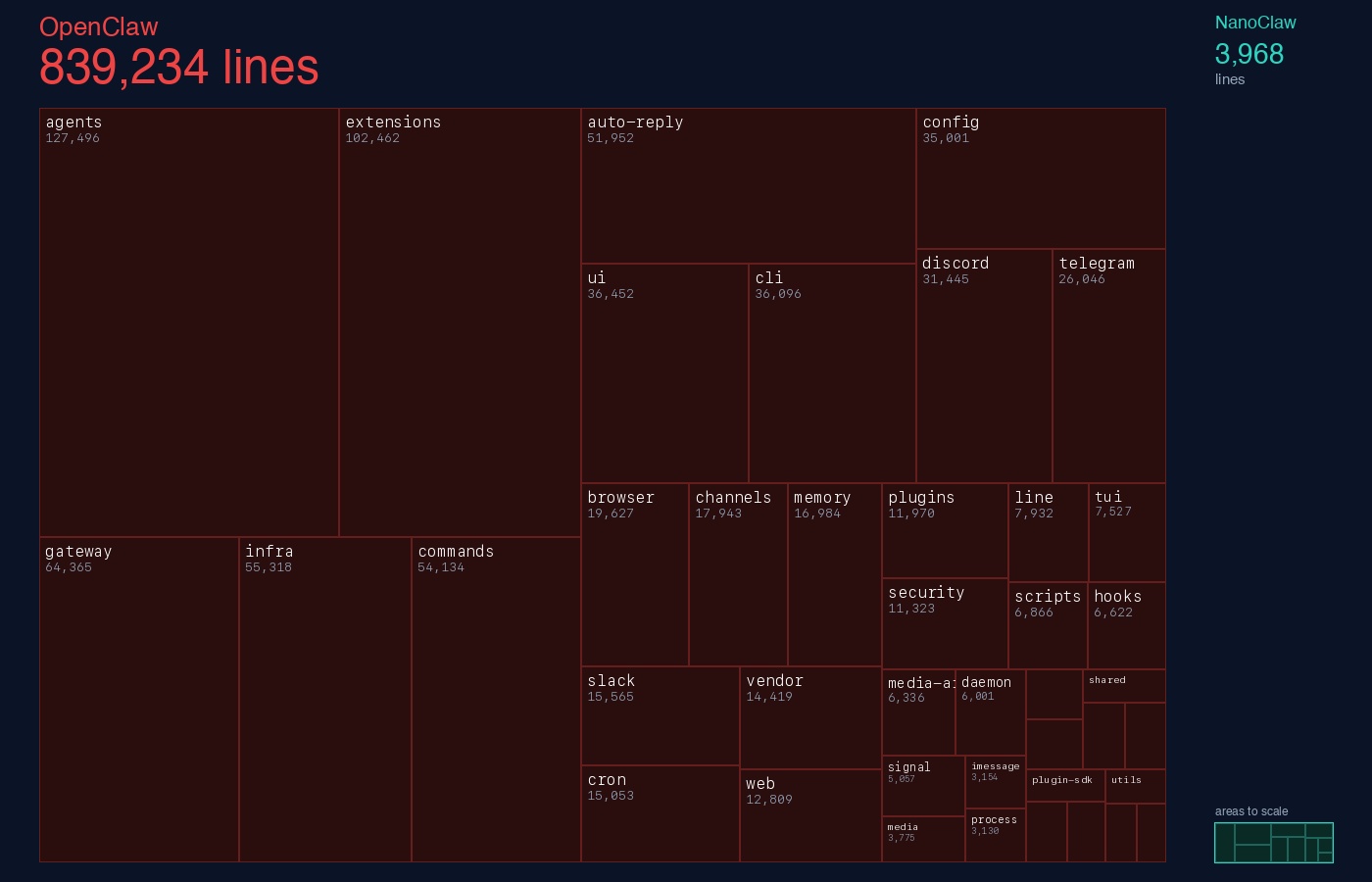 Lines of code comparison: OpenClaw at ~400,000 lines vs NanoClaw at ~3,000 lines
